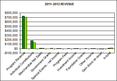 2012 Revenue